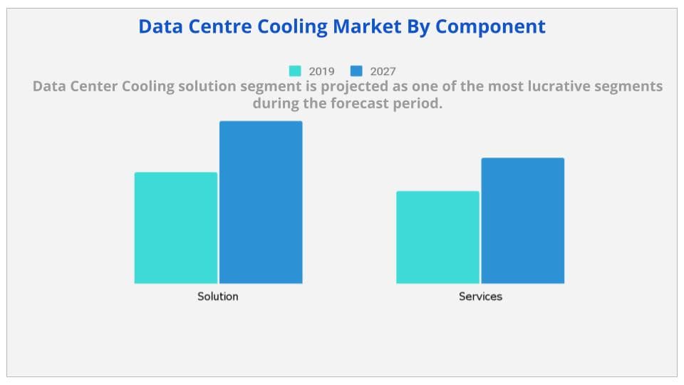 Data Centre Cooling Market based on Components